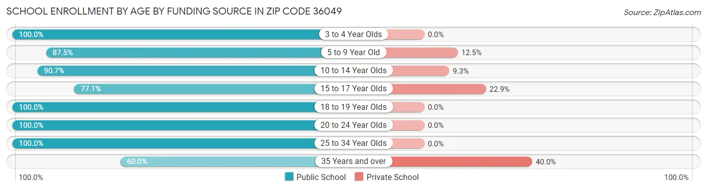School Enrollment by Age by Funding Source in Zip Code 36049