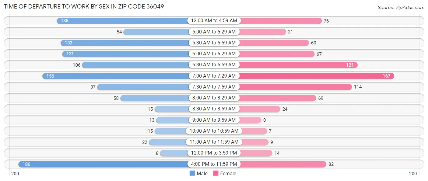 Time of Departure to Work by Sex in Zip Code 36049