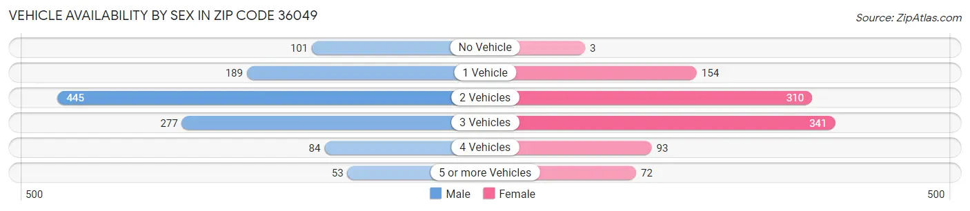 Vehicle Availability by Sex in Zip Code 36049
