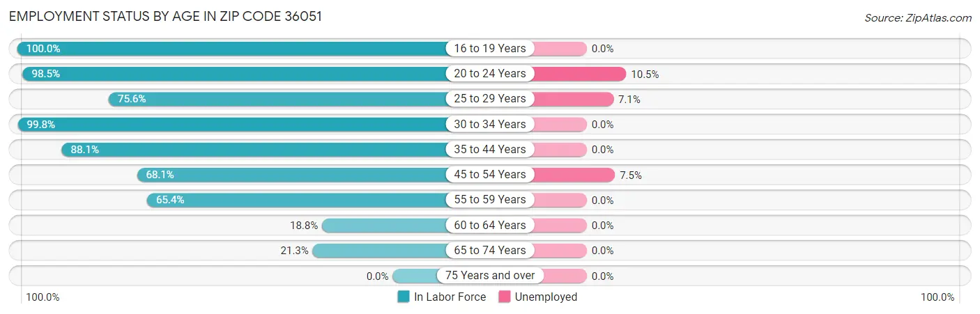 Employment Status by Age in Zip Code 36051