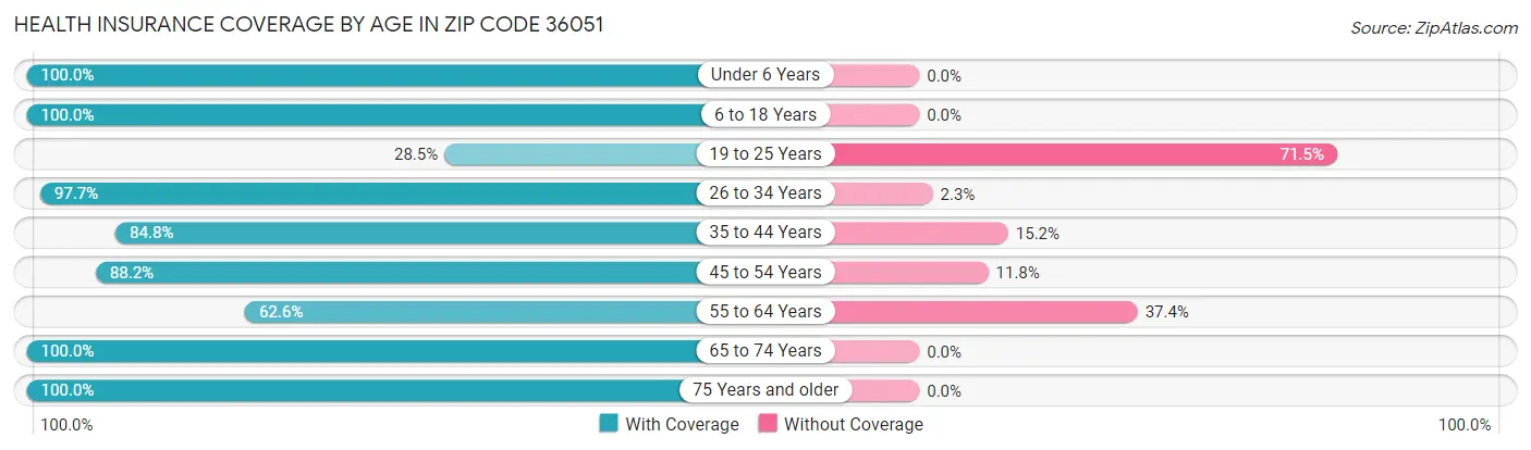 Health Insurance Coverage by Age in Zip Code 36051