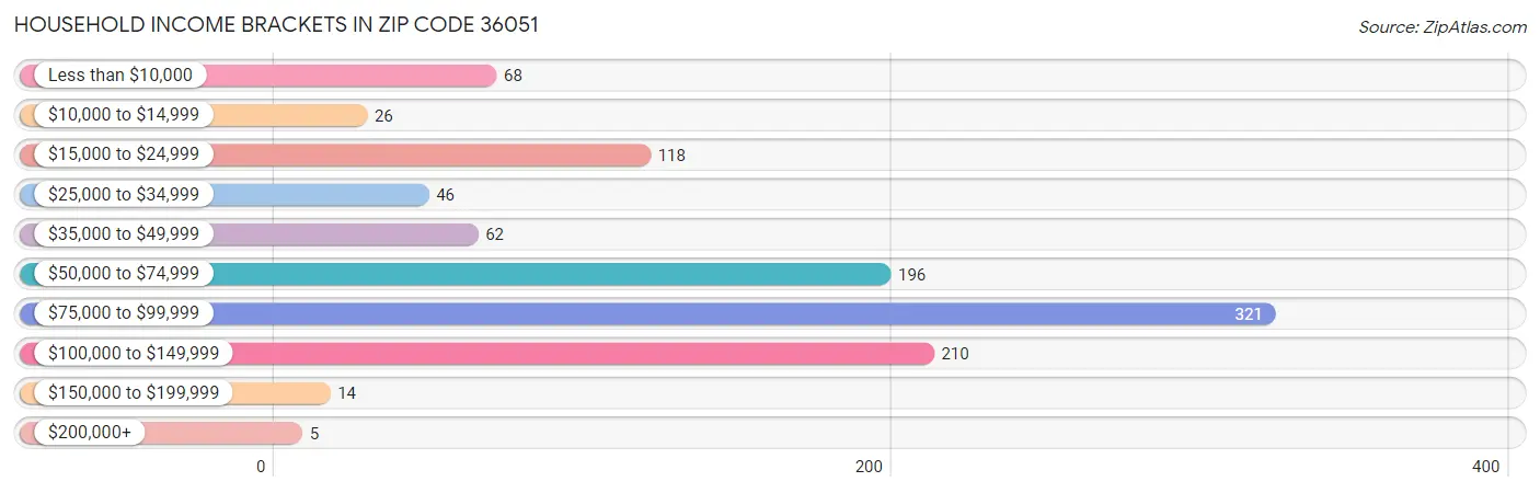 Household Income Brackets in Zip Code 36051