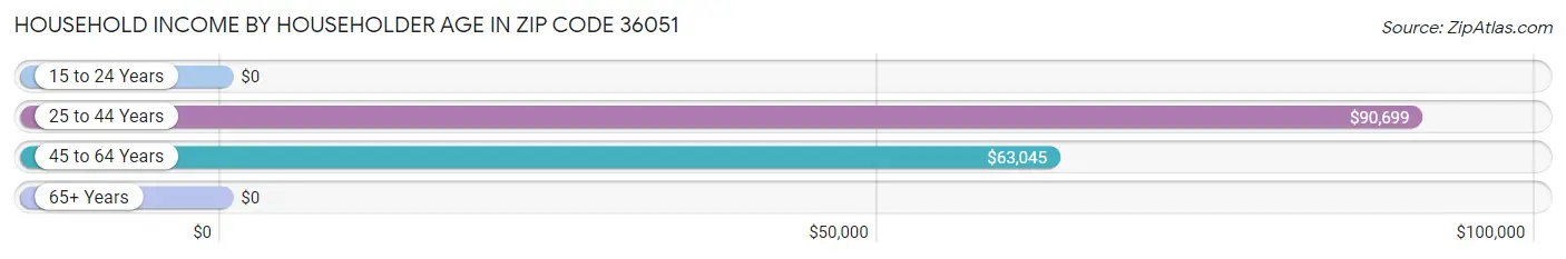 Household Income by Householder Age in Zip Code 36051