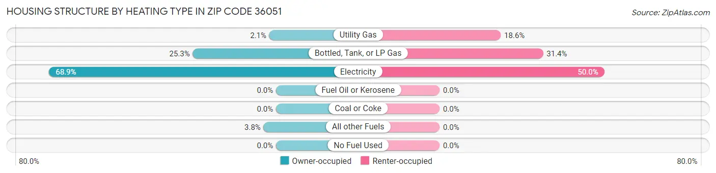 Housing Structure by Heating Type in Zip Code 36051