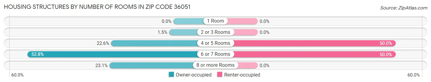 Housing Structures by Number of Rooms in Zip Code 36051