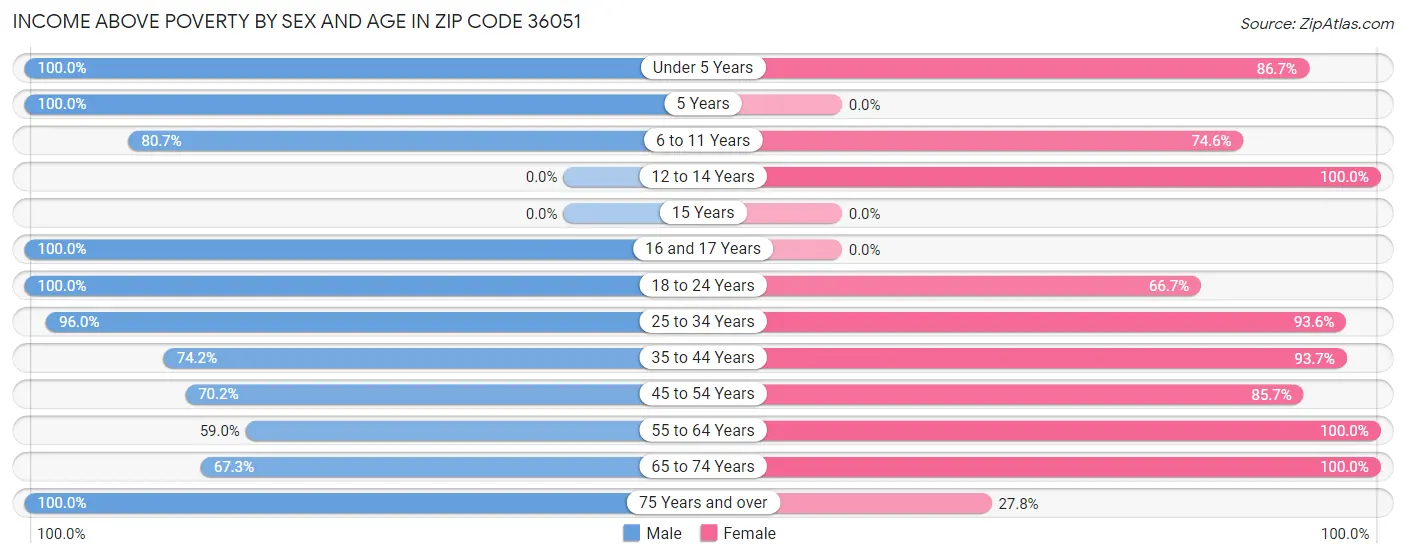 Income Above Poverty by Sex and Age in Zip Code 36051