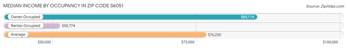 Median Income by Occupancy in Zip Code 36051