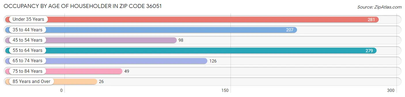 Occupancy by Age of Householder in Zip Code 36051