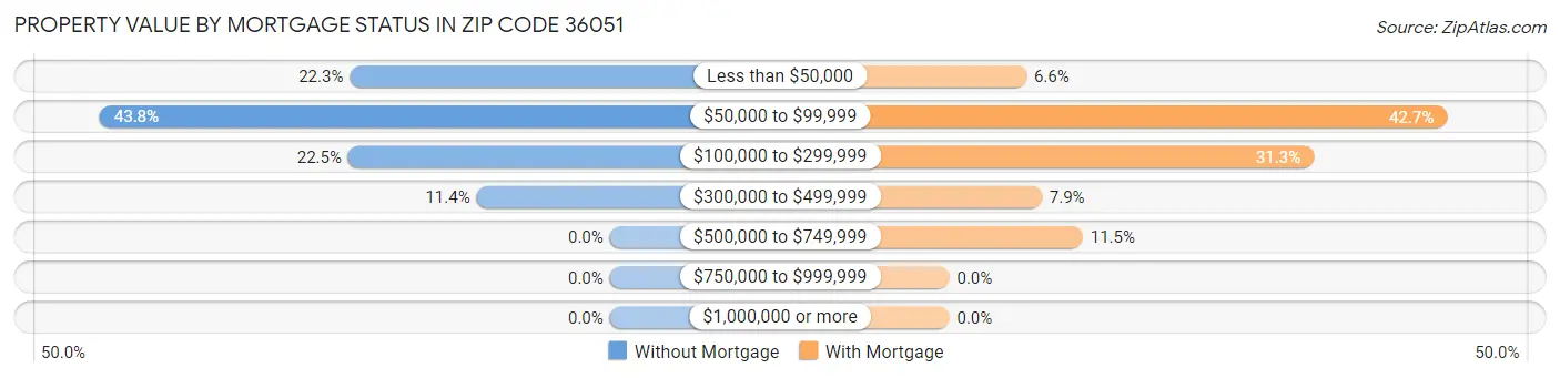 Property Value by Mortgage Status in Zip Code 36051
