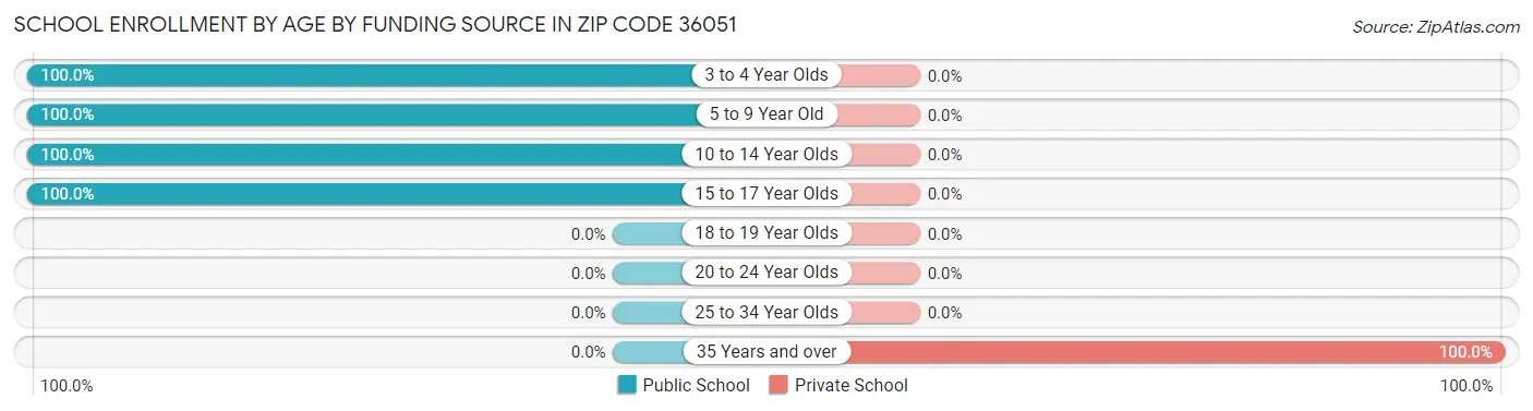 School Enrollment by Age by Funding Source in Zip Code 36051