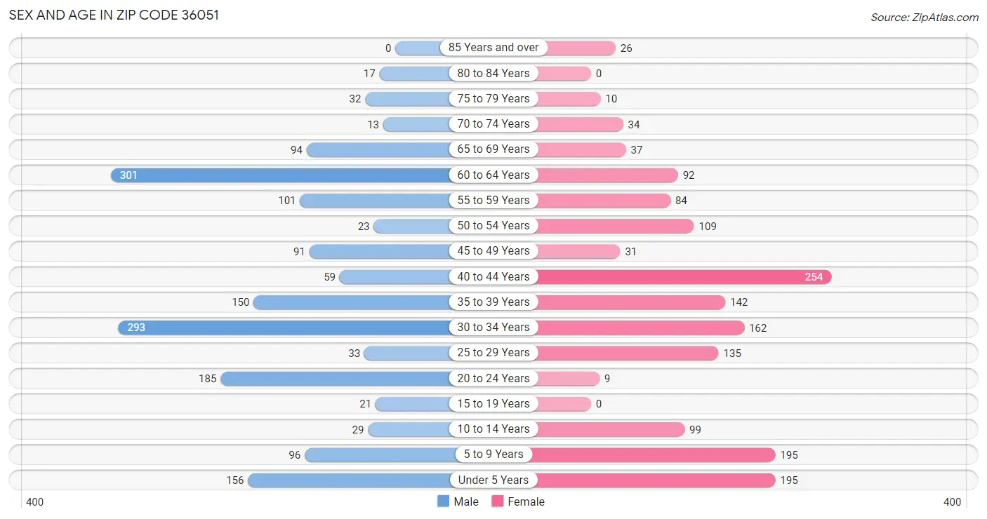 Sex and Age in Zip Code 36051