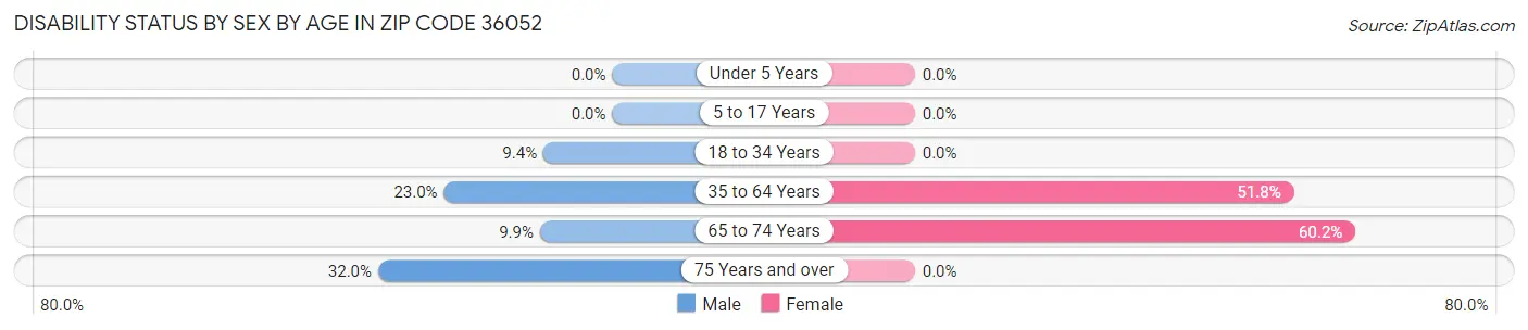 Disability Status by Sex by Age in Zip Code 36052