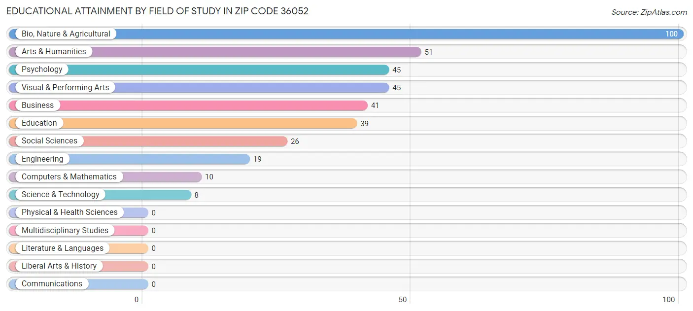 Educational Attainment by Field of Study in Zip Code 36052