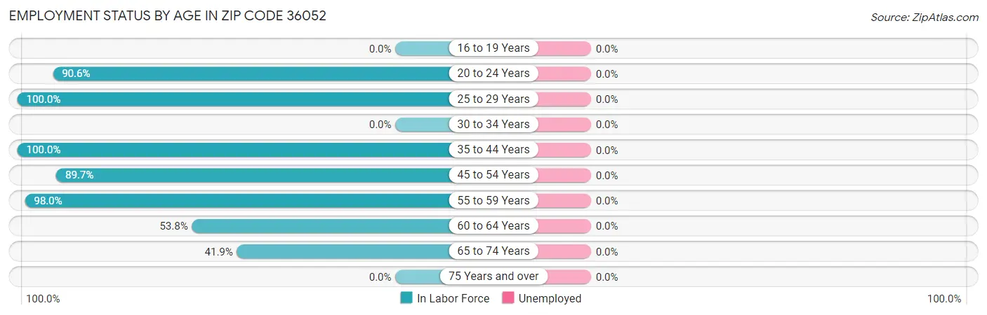 Employment Status by Age in Zip Code 36052