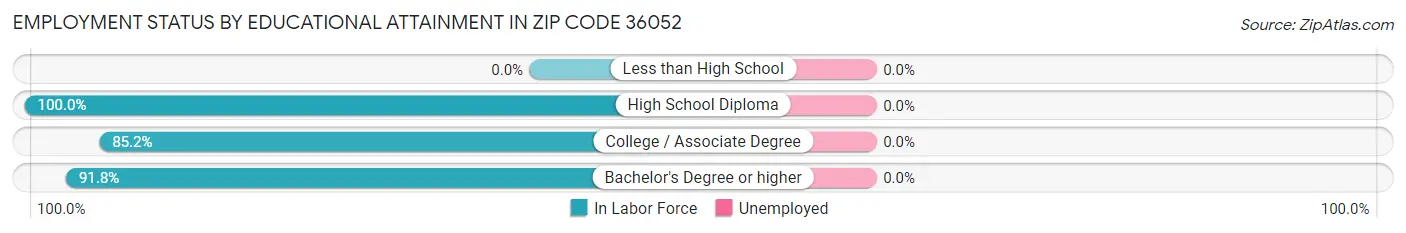 Employment Status by Educational Attainment in Zip Code 36052
