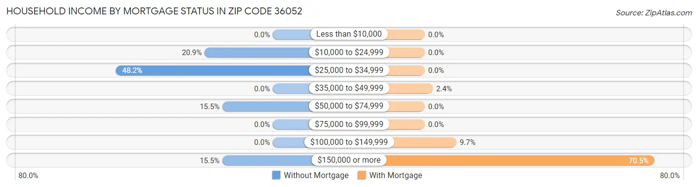 Household Income by Mortgage Status in Zip Code 36052