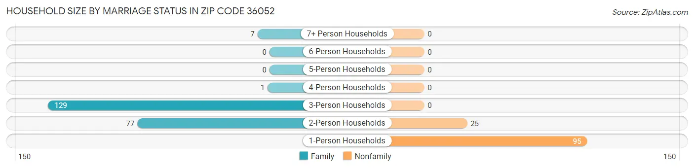 Household Size by Marriage Status in Zip Code 36052
