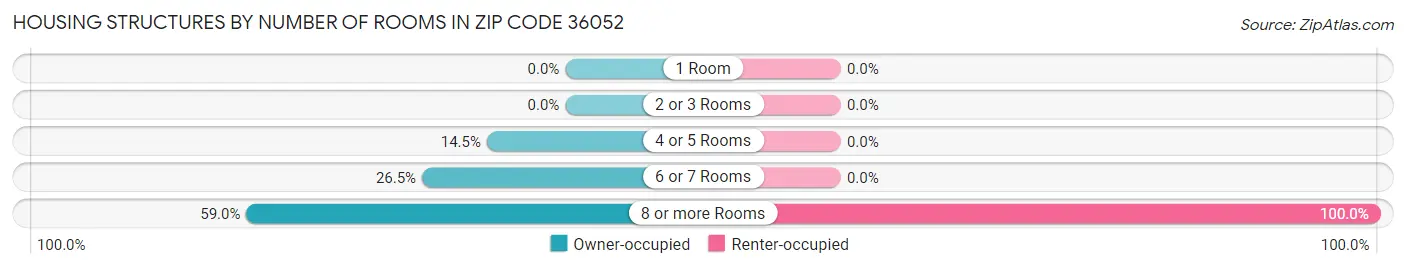 Housing Structures by Number of Rooms in Zip Code 36052