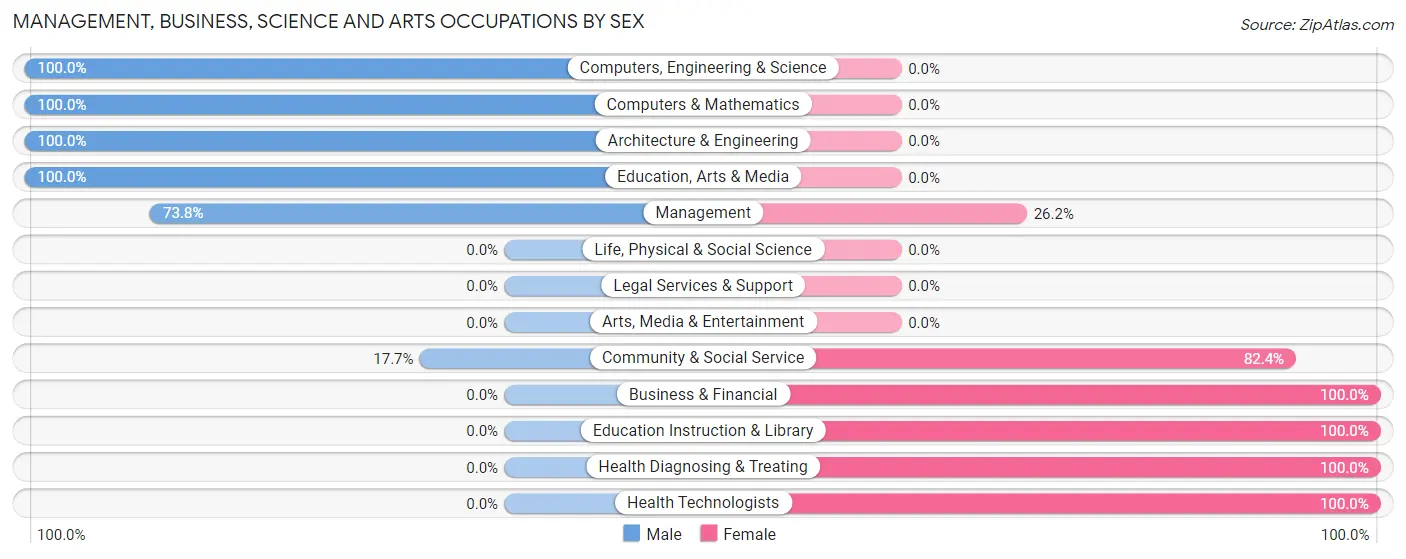 Management, Business, Science and Arts Occupations by Sex in Zip Code 36052