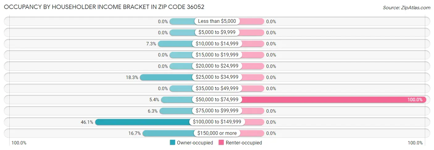 Occupancy by Householder Income Bracket in Zip Code 36052