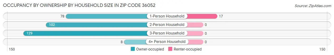 Occupancy by Ownership by Household Size in Zip Code 36052