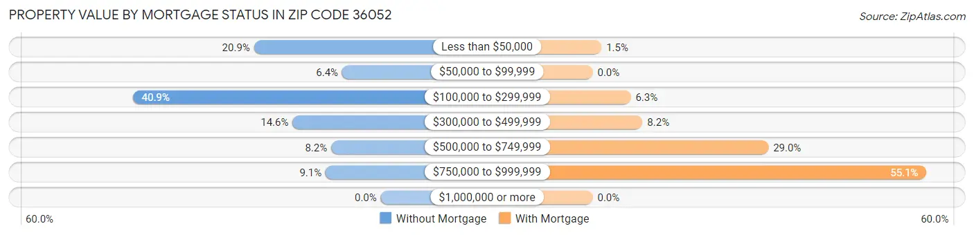 Property Value by Mortgage Status in Zip Code 36052