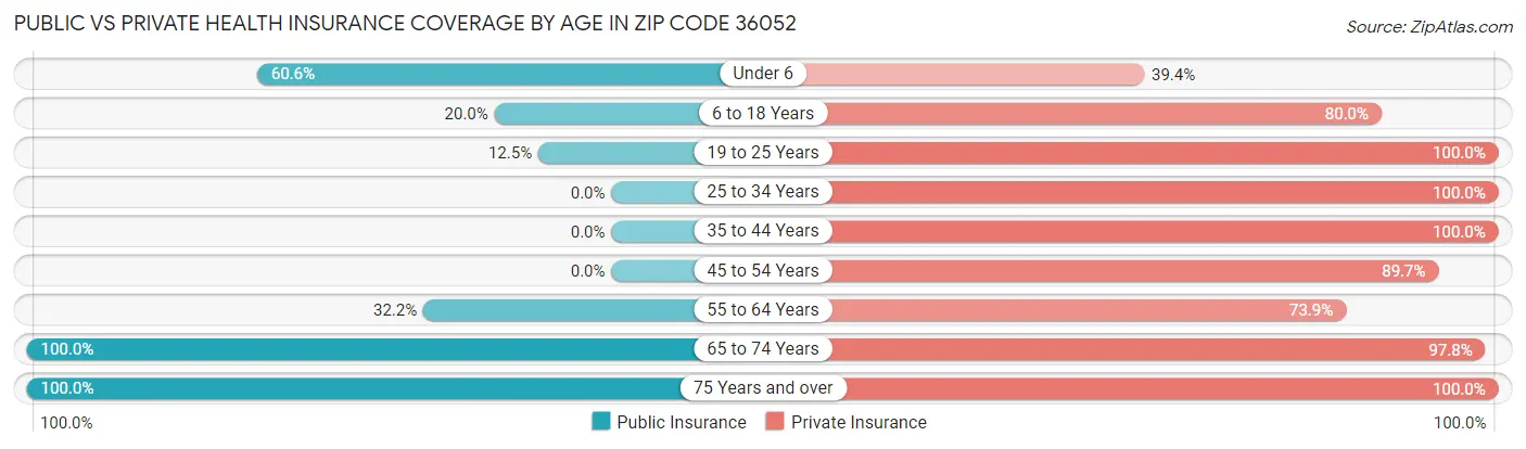Public vs Private Health Insurance Coverage by Age in Zip Code 36052