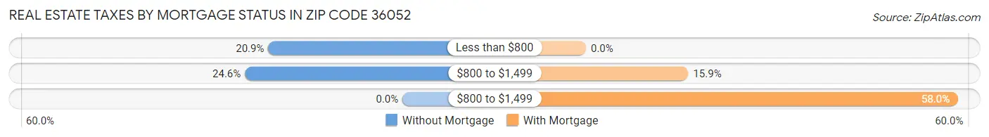 Real Estate Taxes by Mortgage Status in Zip Code 36052