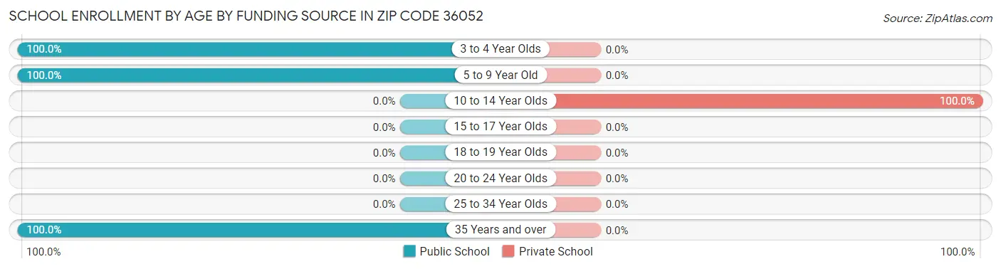 School Enrollment by Age by Funding Source in Zip Code 36052
