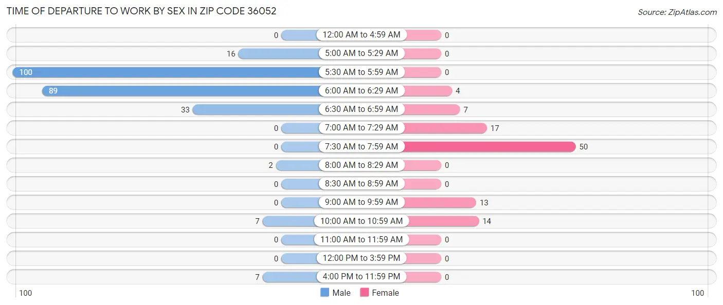 Time of Departure to Work by Sex in Zip Code 36052