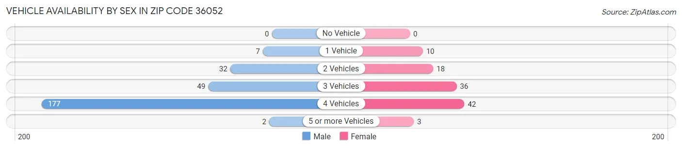 Vehicle Availability by Sex in Zip Code 36052