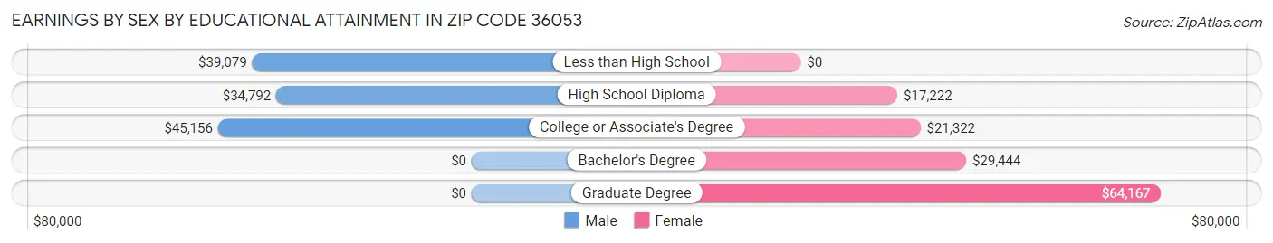 Earnings by Sex by Educational Attainment in Zip Code 36053