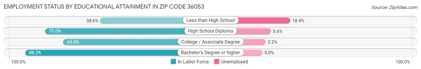 Employment Status by Educational Attainment in Zip Code 36053