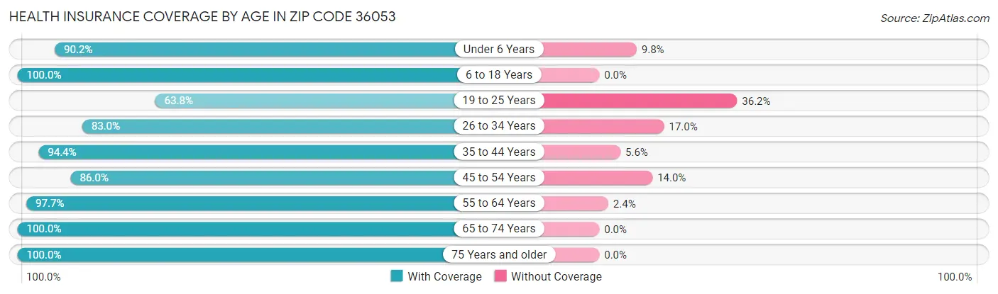 Health Insurance Coverage by Age in Zip Code 36053