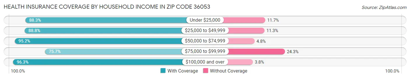 Health Insurance Coverage by Household Income in Zip Code 36053