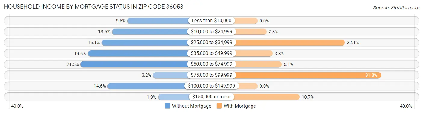 Household Income by Mortgage Status in Zip Code 36053