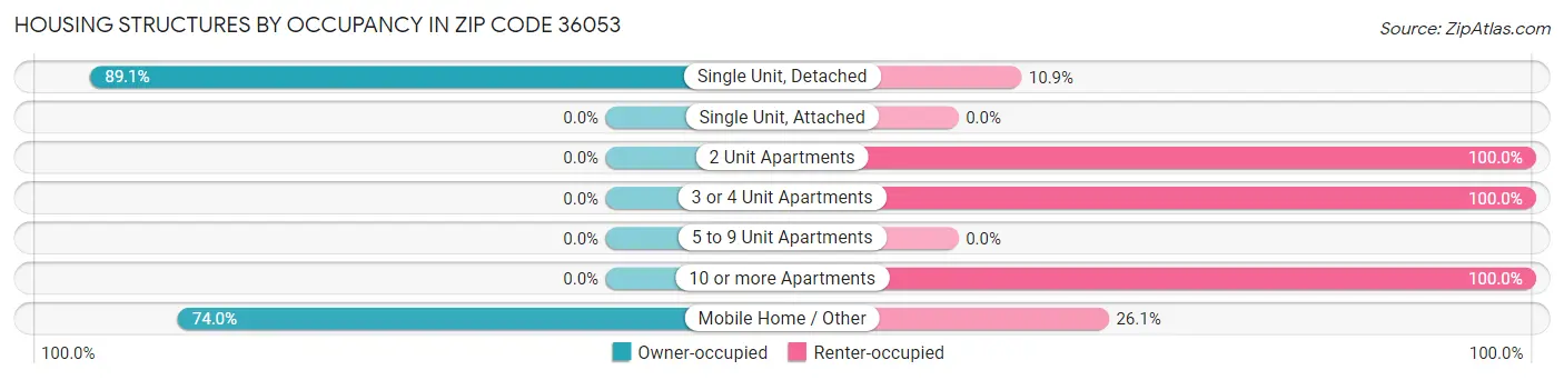 Housing Structures by Occupancy in Zip Code 36053