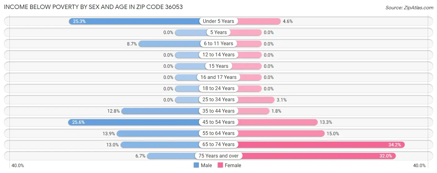 Income Below Poverty by Sex and Age in Zip Code 36053