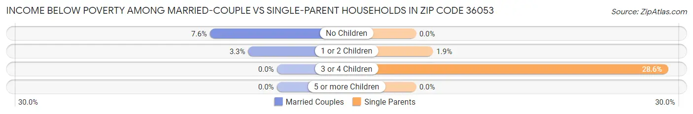 Income Below Poverty Among Married-Couple vs Single-Parent Households in Zip Code 36053