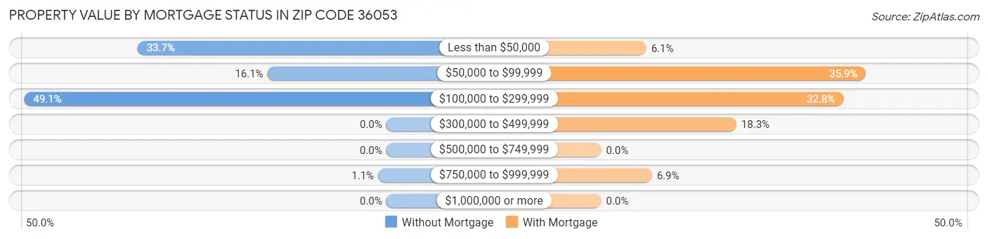 Property Value by Mortgage Status in Zip Code 36053