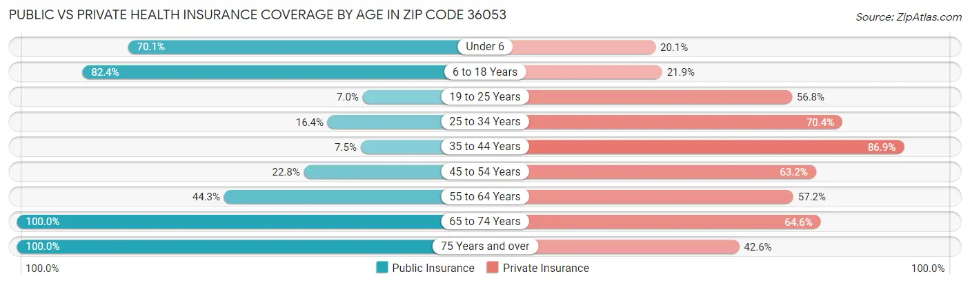 Public vs Private Health Insurance Coverage by Age in Zip Code 36053