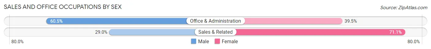 Sales and Office Occupations by Sex in Zip Code 36053