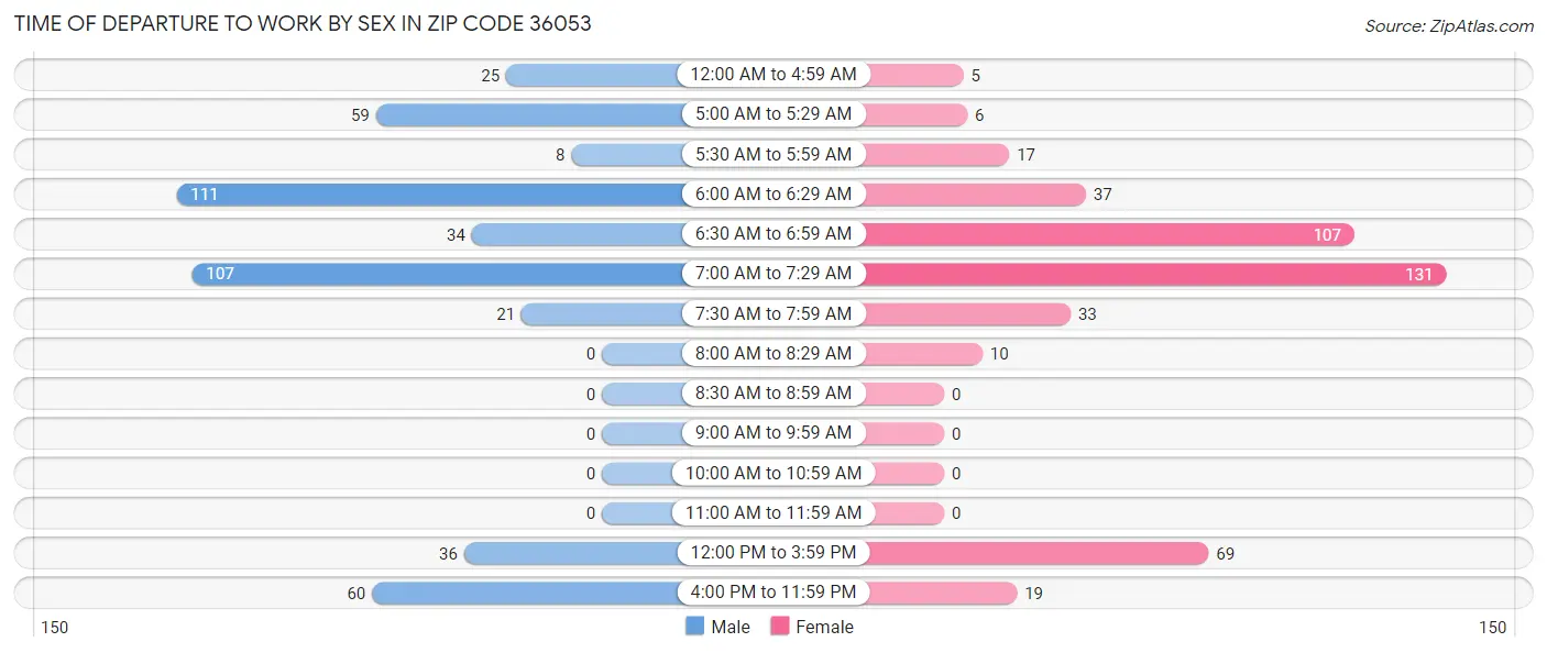 Time of Departure to Work by Sex in Zip Code 36053
