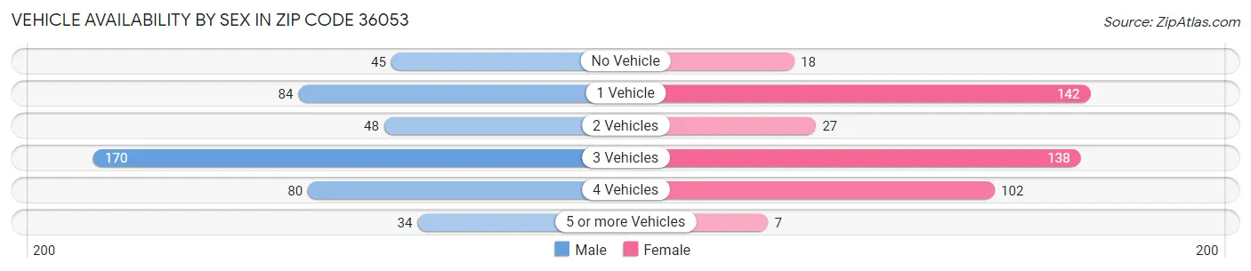 Vehicle Availability by Sex in Zip Code 36053