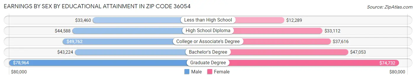 Earnings by Sex by Educational Attainment in Zip Code 36054