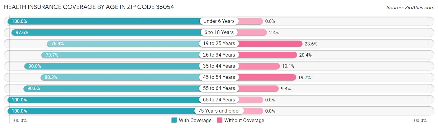 Health Insurance Coverage by Age in Zip Code 36054