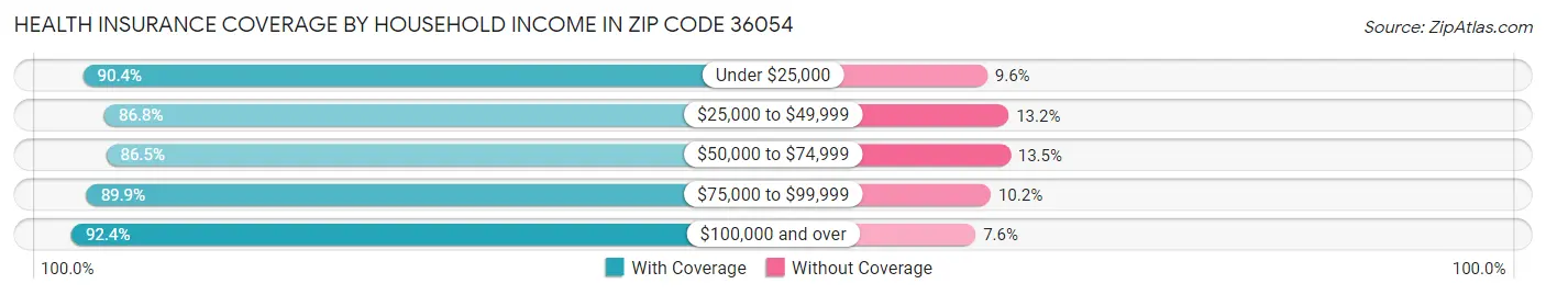 Health Insurance Coverage by Household Income in Zip Code 36054