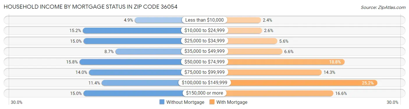Household Income by Mortgage Status in Zip Code 36054