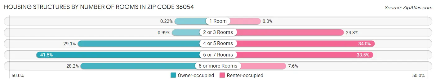Housing Structures by Number of Rooms in Zip Code 36054