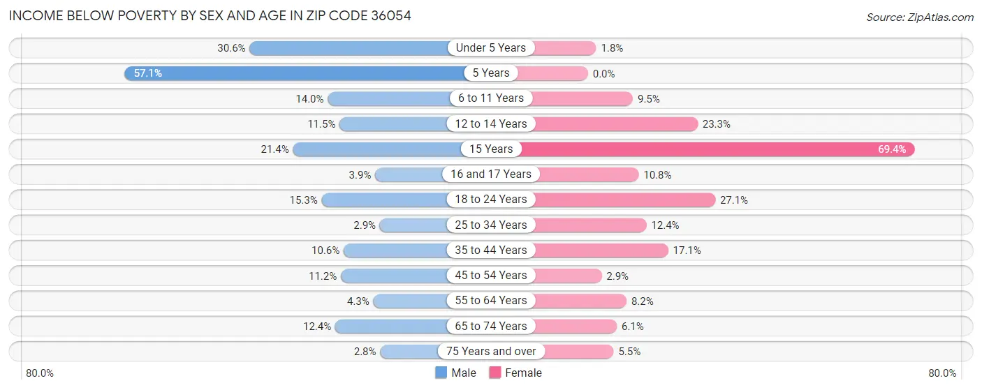 Income Below Poverty by Sex and Age in Zip Code 36054